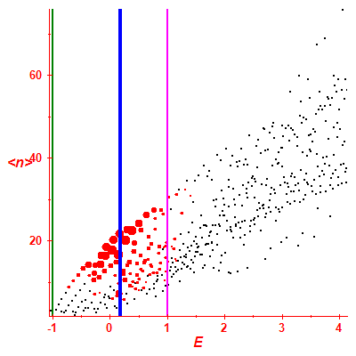 Peres lattice <N>